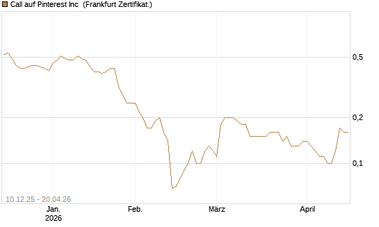 Call auf Pinterest Inc [Société Générale Effekten GmbH] Chart
