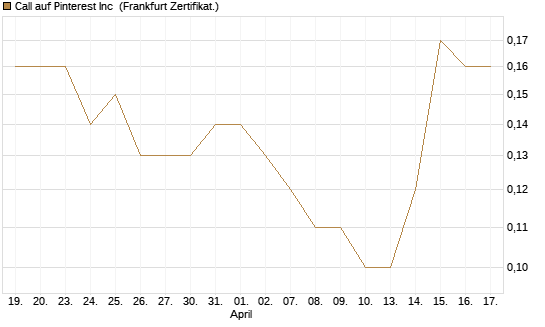 Call auf Pinterest Inc [Société Générale Effekten GmbH] Chart