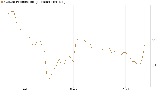 Call auf Pinterest Inc [Société Générale Effekten GmbH] Chart
