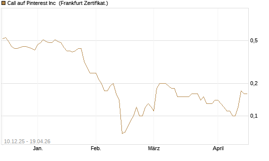 Call auf Pinterest Inc [Société Générale Effekten GmbH] Chart