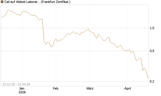 Call auf Abbott Laboratories [Société Générale Effekten GmbH] Chart