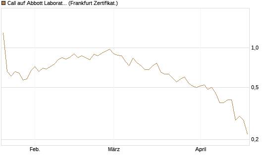 Call auf Abbott Laboratories [Société Générale Effekten GmbH] Chart