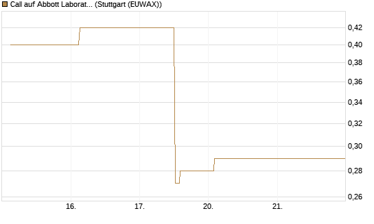 Call auf Abbott Laboratories [Société Générale Effekten GmbH] Chart