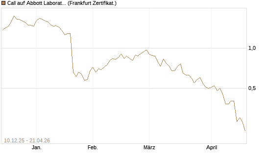 Call auf Abbott Laboratories [Société Générale Effekten GmbH] Chart