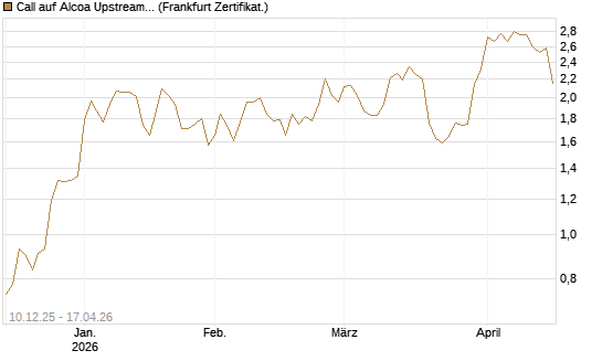 Call auf Alcoa Upstream Corp [Société Générale Effekten GmbH] Chart