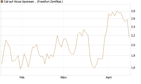 Call auf Alcoa Upstream Corp [Société Générale Effekten GmbH] Chart