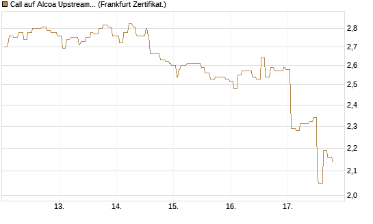 Call auf Alcoa Upstream Corp [Société Générale Effekten GmbH] Chart