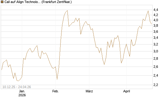 Call auf Align Technology [Société Générale Effekten GmbH] Chart