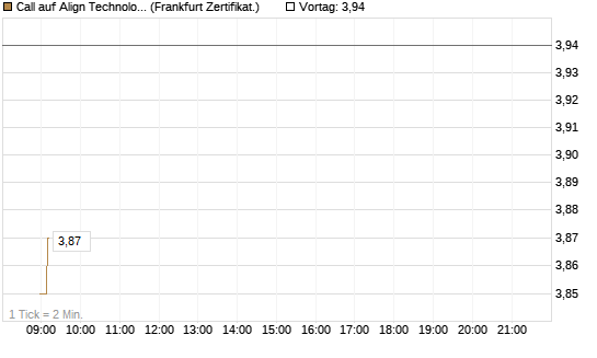 Call auf Align Technology [Société Générale Effekten GmbH] Chart