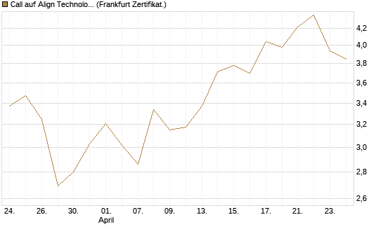 Call auf Align Technology [Société Générale Effekten GmbH] Chart