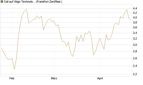 Call auf Align Technology [Société Générale Effekten GmbH] Chart