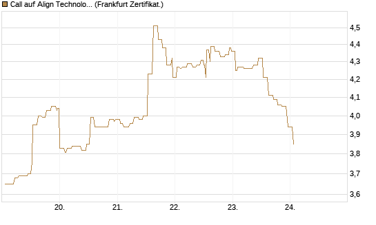 Call auf Align Technology [Société Générale Effekten GmbH] Chart
