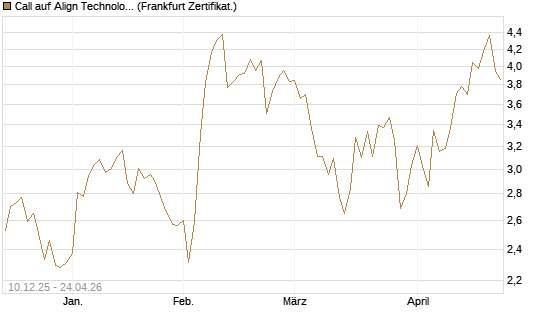 Call auf Align Technology [Société Générale Effekten GmbH] Chart