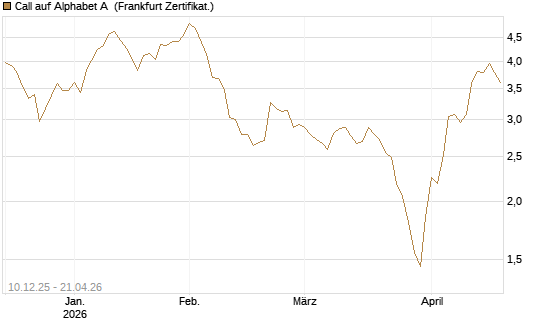 Call auf Alphabet A [Société Générale Effekten GmbH] Chart