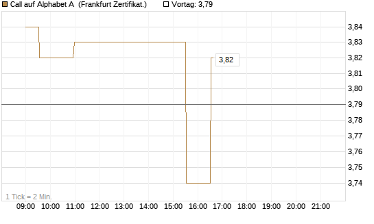 Call auf Alphabet A [Société Générale Effekten GmbH] Chart