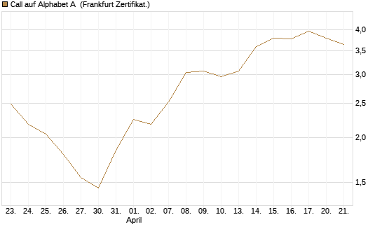 Call auf Alphabet A [Société Générale Effekten GmbH] Chart