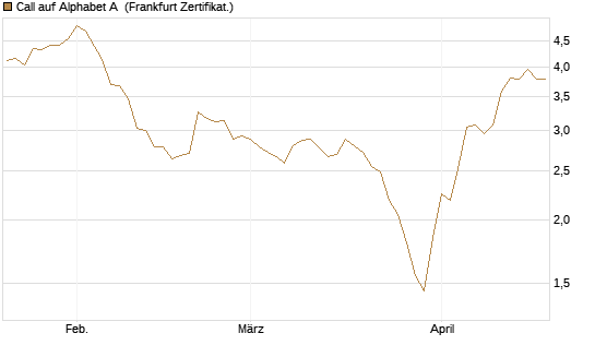 Call auf Alphabet A [Société Générale Effekten GmbH] Chart