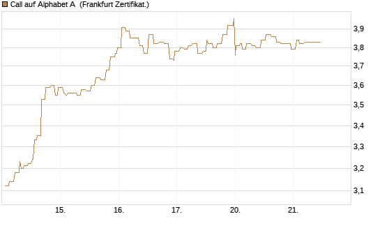 Call auf Alphabet A [Société Générale Effekten GmbH] Chart