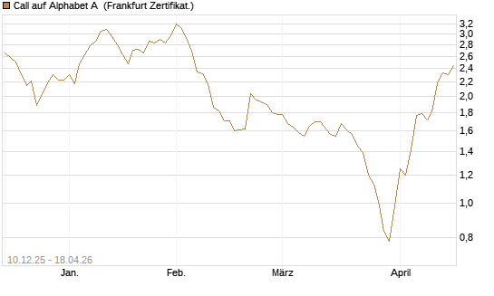 Call auf Alphabet A [Société Générale Effekten GmbH] Chart