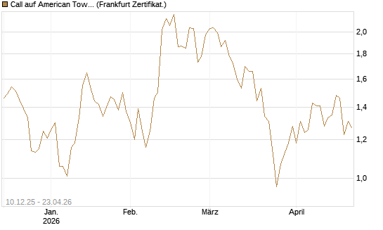 Call auf American Tower [Société Générale Effekten GmbH] Chart