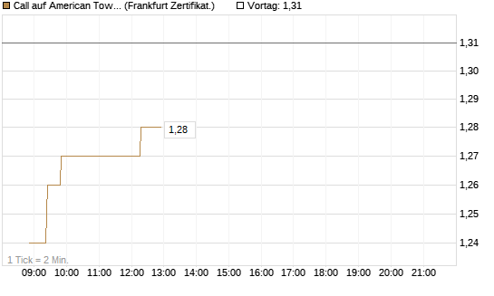 Call auf American Tower [Société Générale Effekten GmbH] Chart