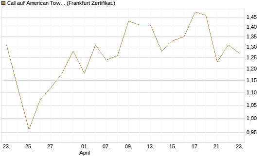 Call auf American Tower [Société Générale Effekten GmbH] Chart