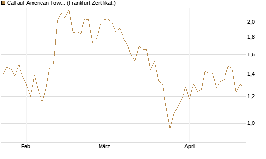Call auf American Tower [Société Générale Effekten GmbH] Chart