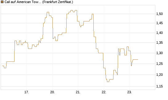Call auf American Tower [Société Générale Effekten GmbH] Chart