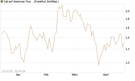 Call auf American Tower [Société Générale Effekten GmbH] Chart