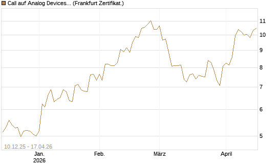 Call auf Analog Devices [Société Générale Effekten GmbH] Chart