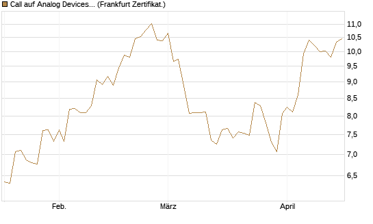 Call auf Analog Devices [Société Générale Effekten GmbH] Chart