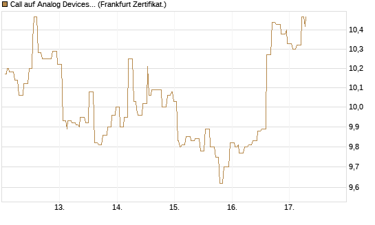 Call auf Analog Devices [Société Générale Effekten GmbH] Chart