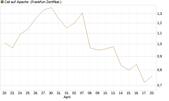 Call auf Apache [Société Générale Effekten GmbH] Chart