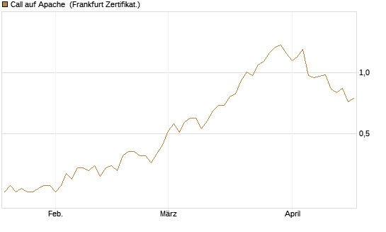 Call auf Apache [Société Générale Effekten GmbH] Chart