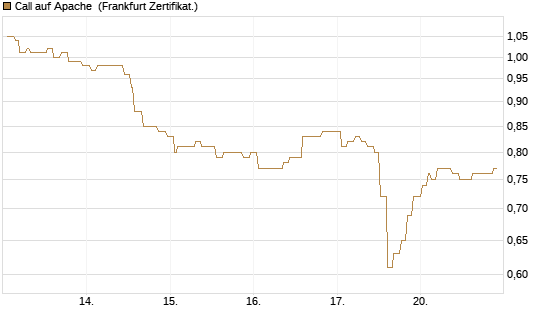 Call auf Apache [Société Générale Effekten GmbH] Chart