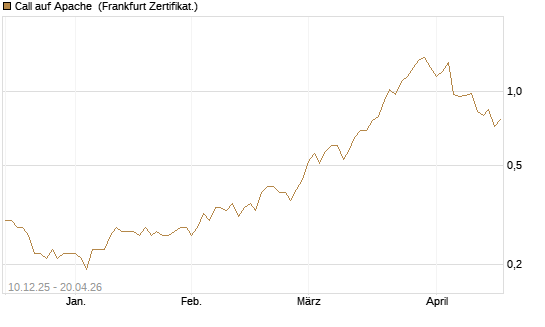 Call auf Apache [Société Générale Effekten GmbH] Chart