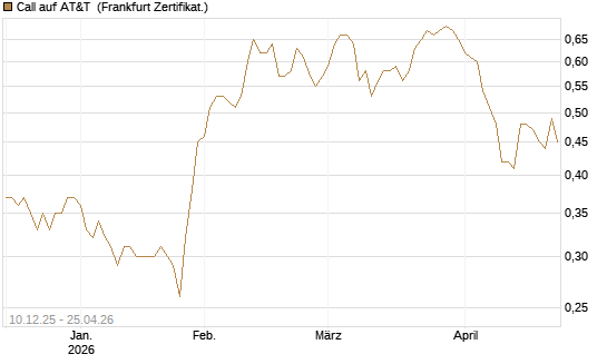 Call auf AT&T [Société Générale Effekten GmbH] Chart
