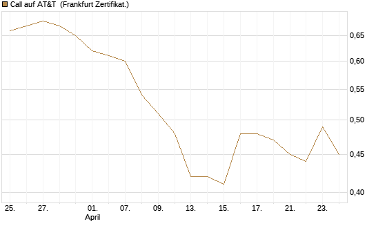 Call auf AT&T [Société Générale Effekten GmbH] Chart