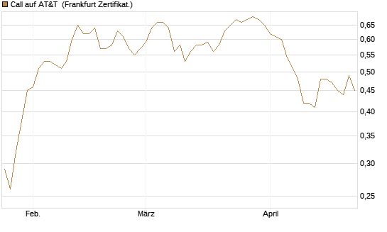 Call auf AT&T [Société Générale Effekten GmbH] Chart