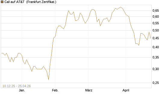 Call auf AT&T [Société Générale Effekten GmbH] Chart