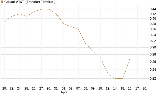 Call auf AT&T [Société Générale Effekten GmbH] Chart