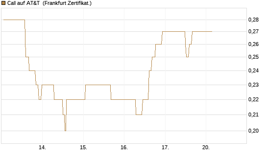 Call auf AT&T [Société Générale Effekten GmbH] Chart