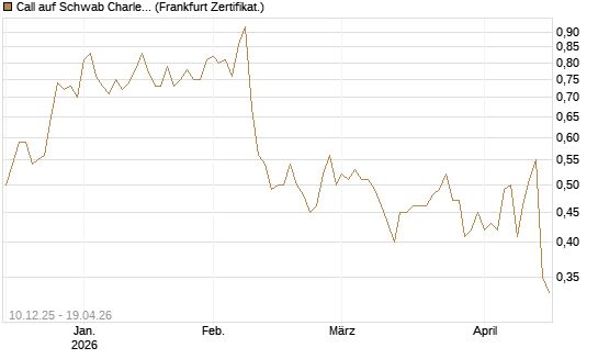 Call auf Schwab Charles [Société Générale Effekten GmbH] Chart