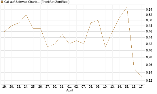 Call auf Schwab Charles [Société Générale Effekten GmbH] Chart