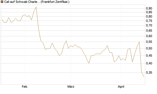 Call auf Schwab Charles [Société Générale Effekten GmbH] Chart