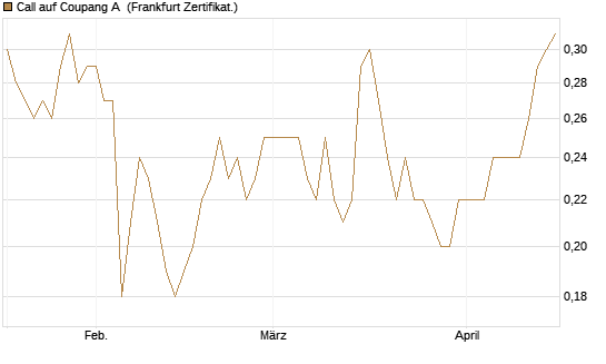 Call auf Coupang A [Société Générale Effekten GmbH] Chart
