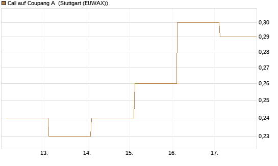 Call auf Coupang A [Société Générale Effekten GmbH] Chart