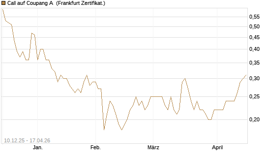 Call auf Coupang A [Société Générale Effekten GmbH] Chart