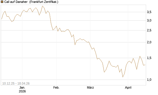 Call auf Danaher [Société Générale Effekten GmbH] Chart