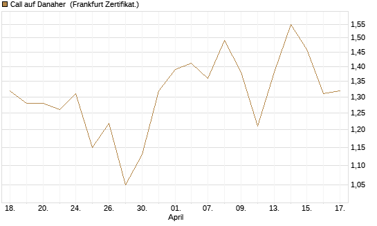 Call auf Danaher [Société Générale Effekten GmbH] Chart